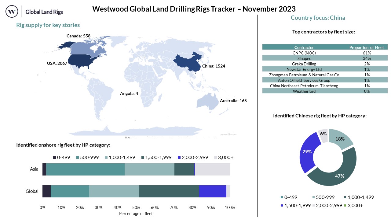 Global Land Drilling Rigs November 2023 Dashboard