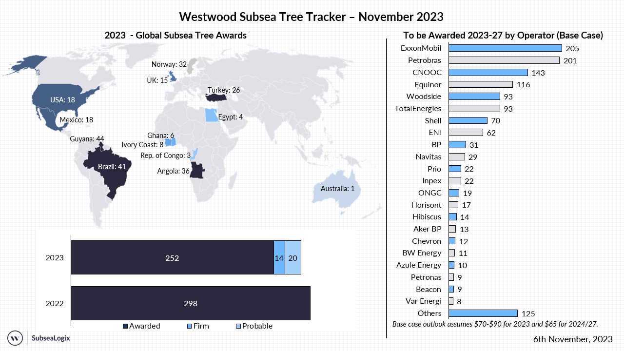 Subsea Tree Tracker, November 2023