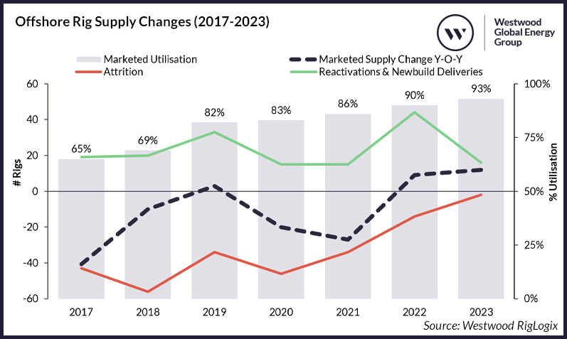 Offshore Rig Supply Changes (2017-2023)