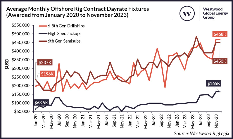 Average Monthly Offshore Rig Contract Dayrate Fixtures
