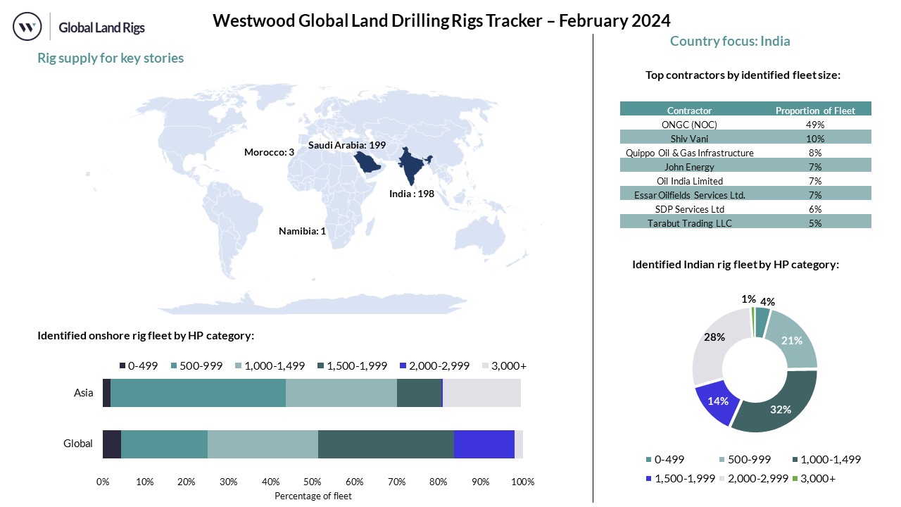 February 2024 GLDR Dashboard