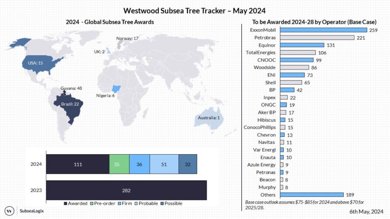 Global Subsea Tree Tracker 2024 - Westwood