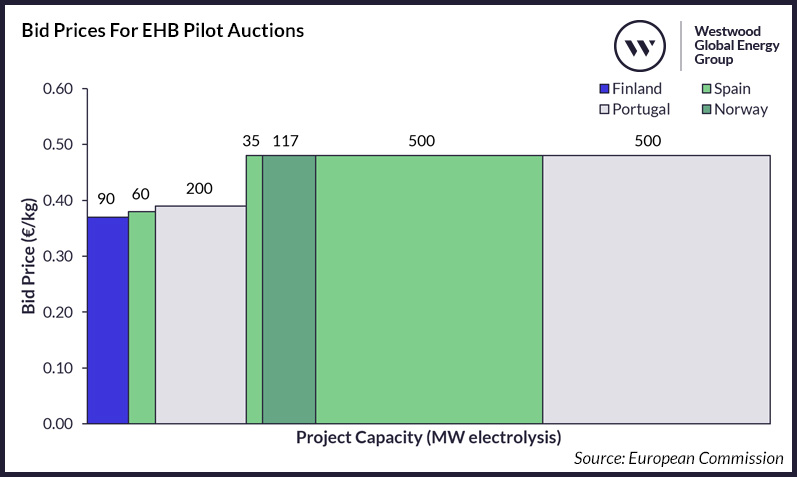 Figure 1_ Bid prices for EHB pilot auctions