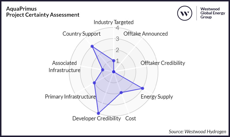 Figure 3_ AquaPrimus Project Certainty Assessment