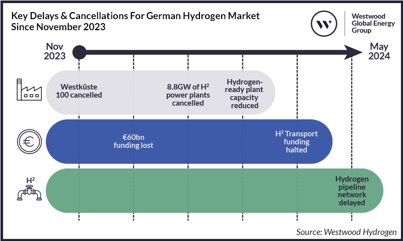 Figure 4_ Key Delays & Cancellations For German Hydrogen Market Since November 2023_ v3