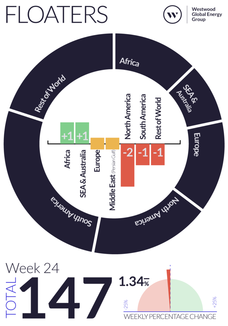 Weekly Global Offshore Rig Counts - Westwood