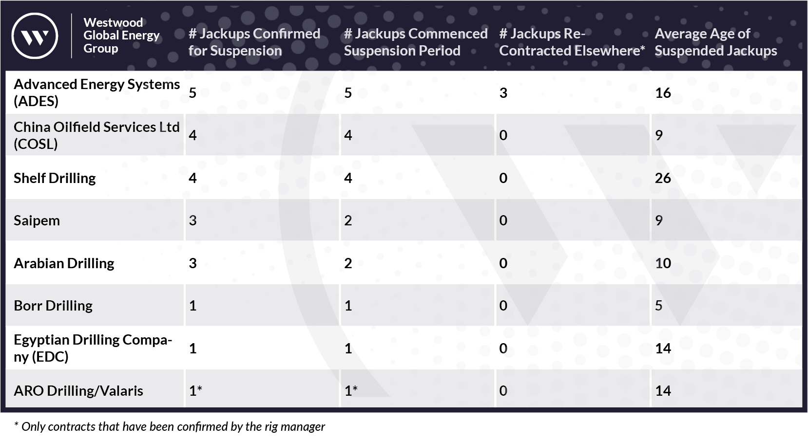 Saudi Aramco Jackup Suspensions Overview
