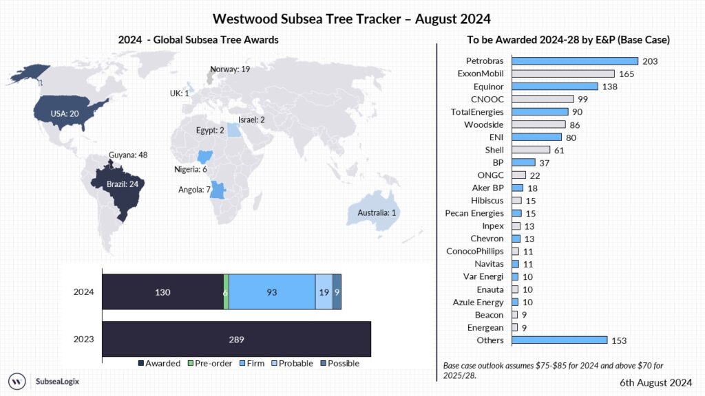 Global Subsea Tree Tracker 2024 - Westwood