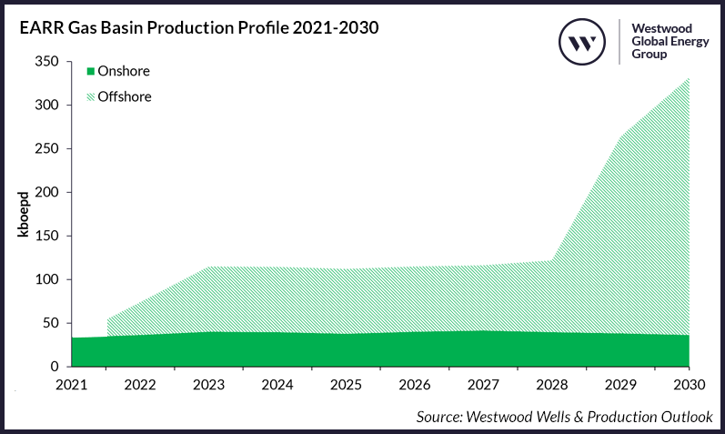 EARR Gas Basin Production Profile 2021-2030