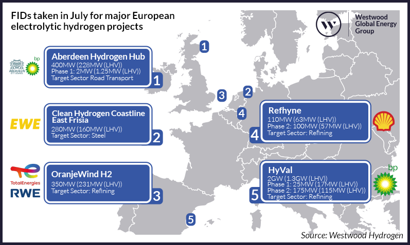 FIDs taken in July for major European electrolytic hydrogen projects