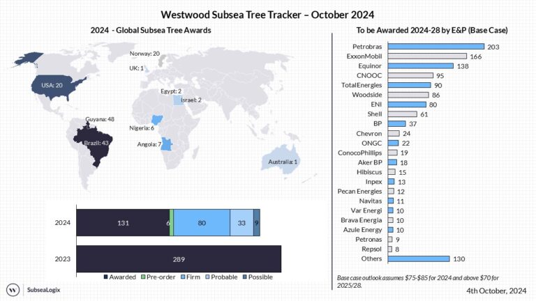 Global Subsea Tree Tracker 2024 - Westwood