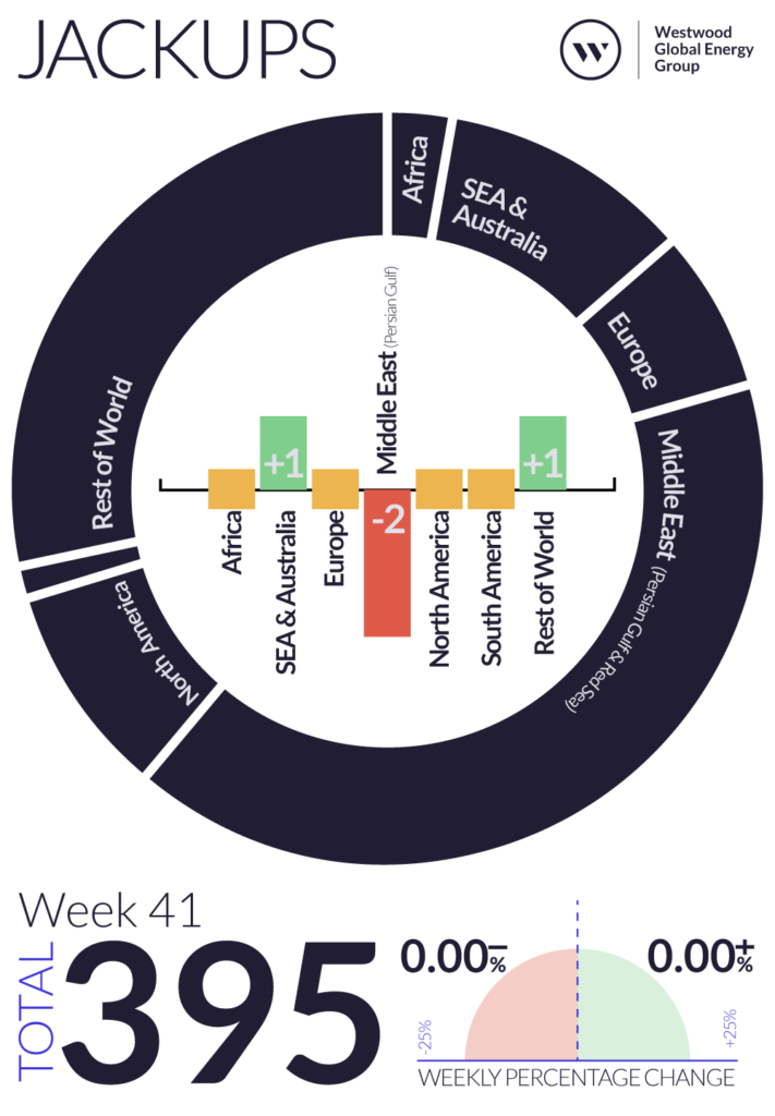 Weekly Global Offshore Rig Count 2024 - Westwood