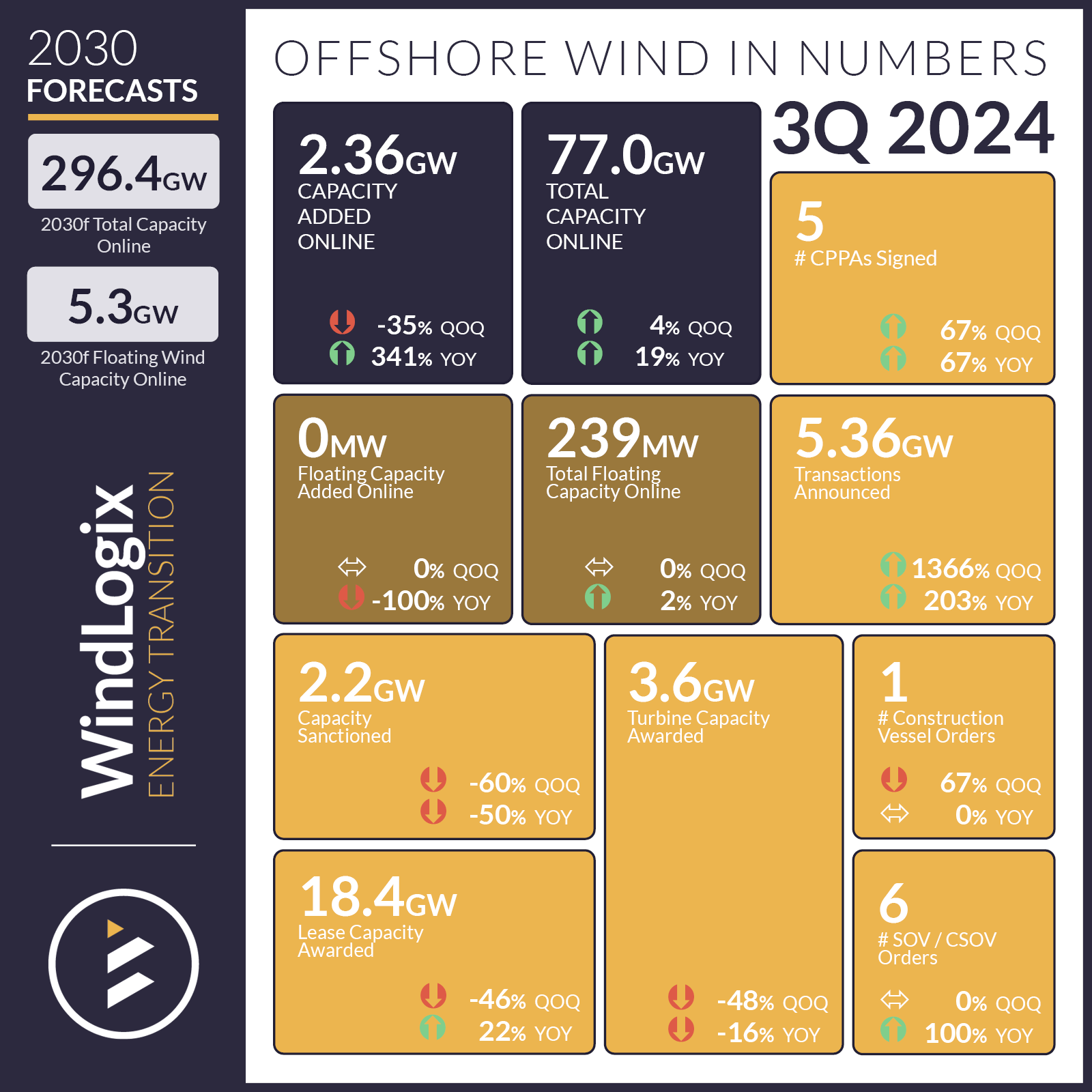 Offshore Wind in Numbers - Westwood