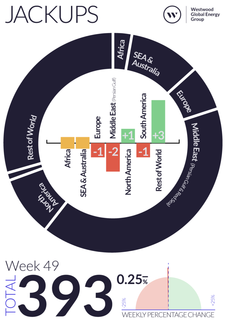 Weekly Global Offshore Rig Count 2024 - Westwood