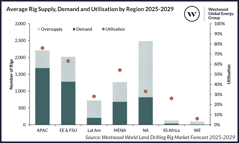 Average Land Rig Supply, Demand and Utilisation by Region 2025-2029