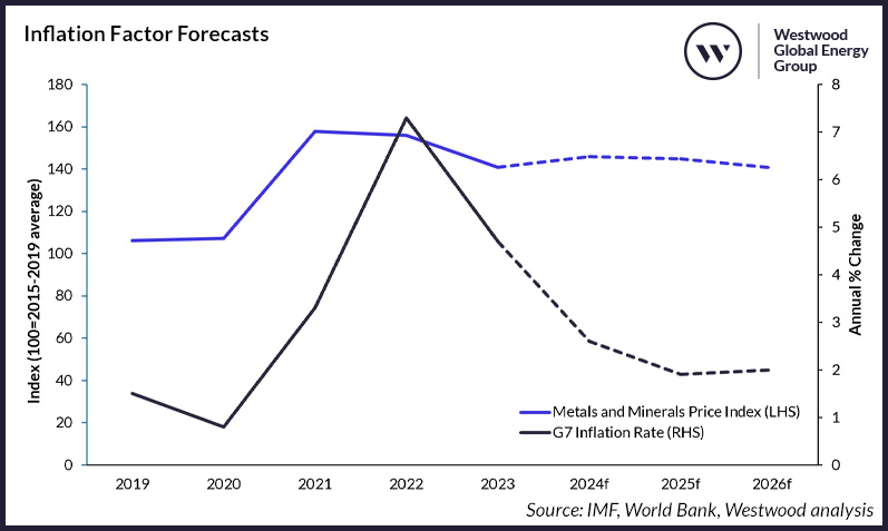 Inflation Factor Forecasts