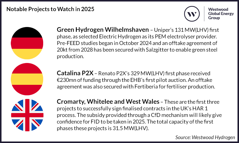 Notable European hydrogen projects to watch in 2025