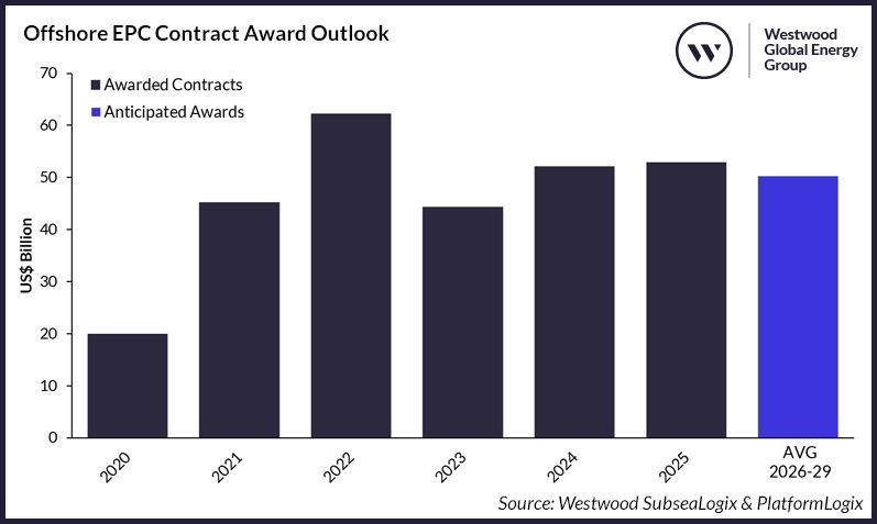 Offshore EPC Contract Award Outlook