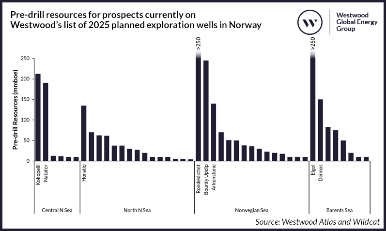 Pre-drill resources for prospects currently on Westwood’s list of 2025 planned exploration