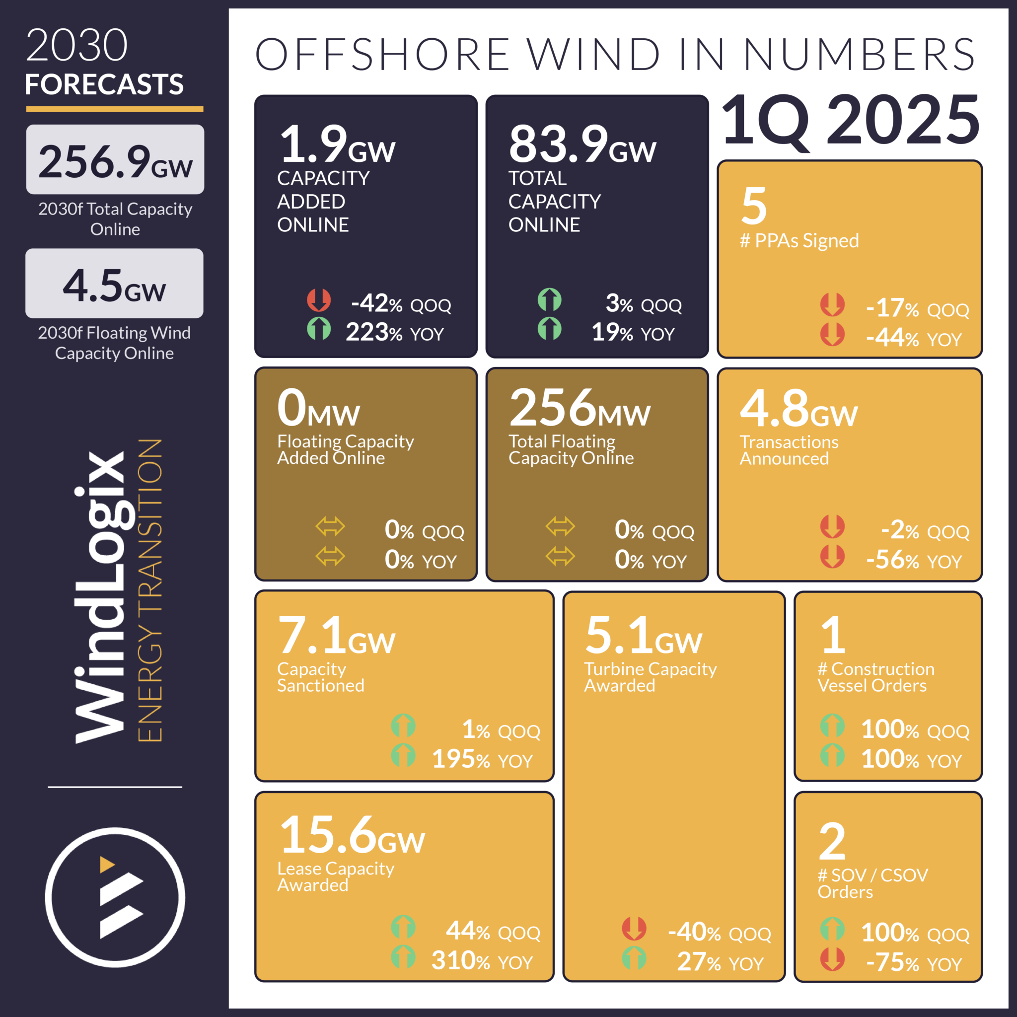 Offshore Wind in Numbers - Westwood