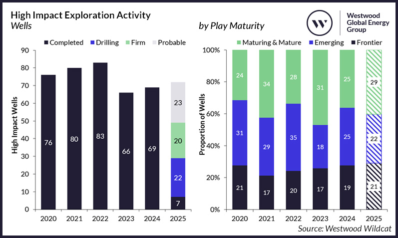 High impact exploration activity and projection for 2025 & split by play maturity
