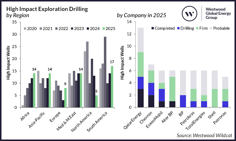 High impact exploration activity by region & High impact exploration activity by company in 2025