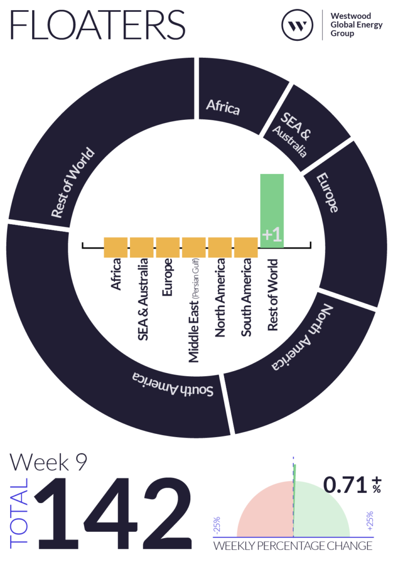 Weekly Global Offshore Rig Counts - Westwood