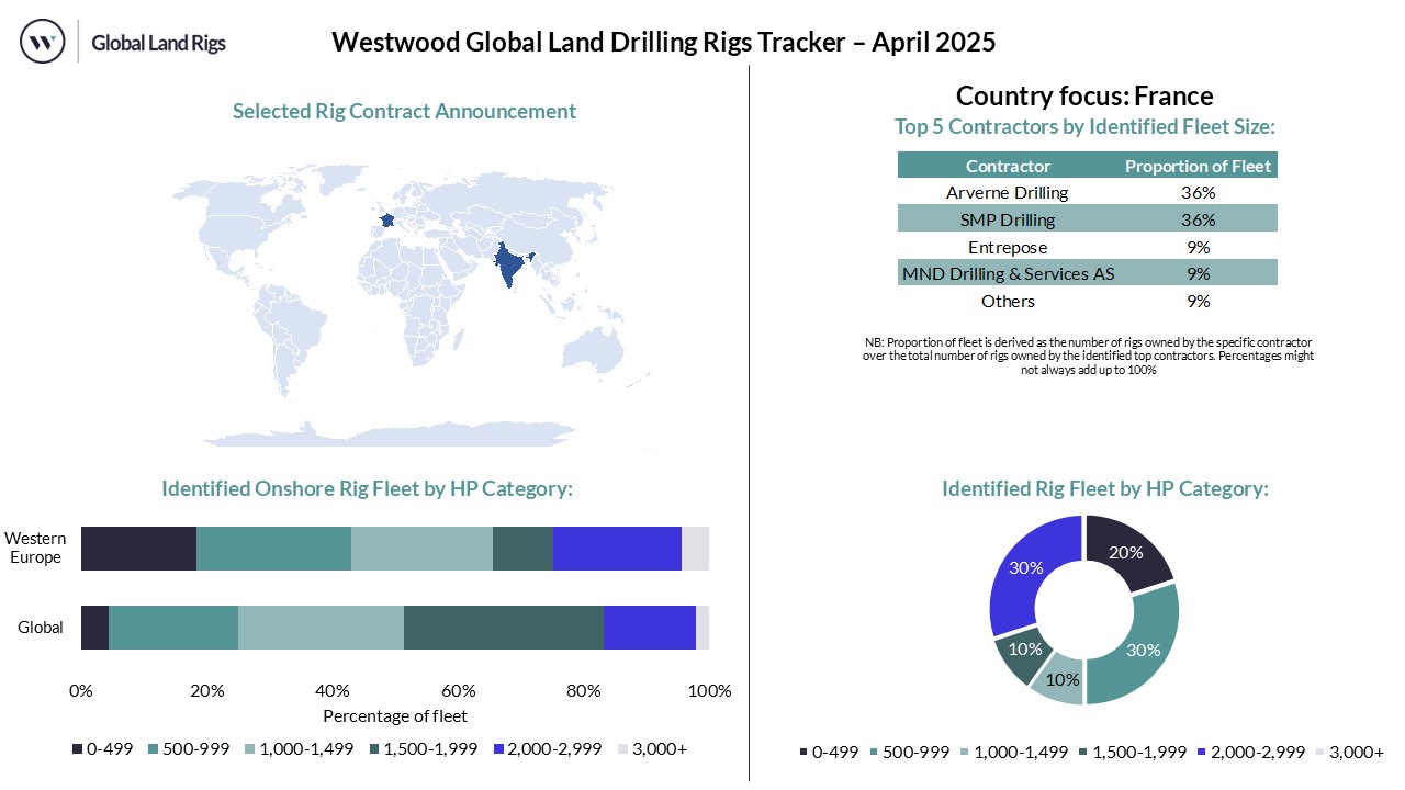 April 2025 Land Rig Dashboard
