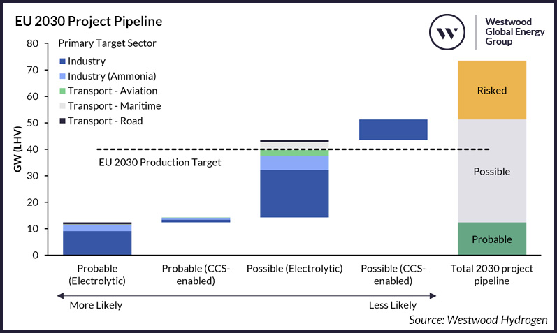 EU 2030 Project Pipeline, Westwood Hydrogen White Paper