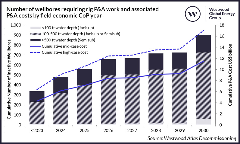 Wellbores requiring rig P&A work and associated P&A costs by field economic CoP year