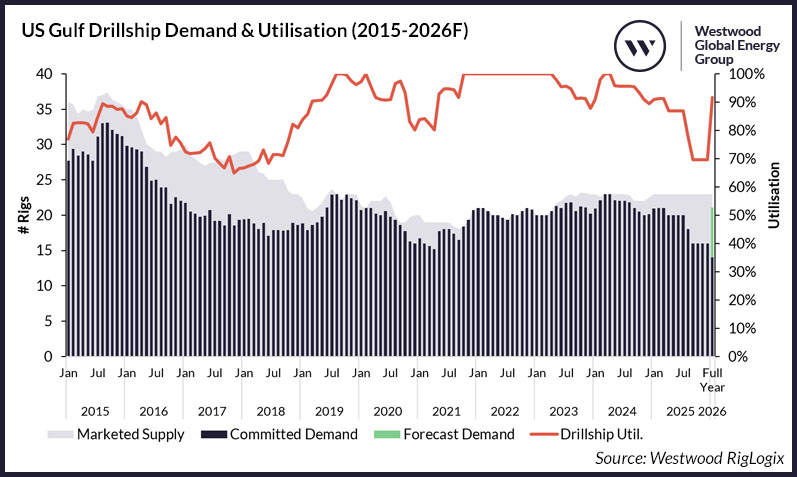 Figure 1_ US Gulf Drillship Demand & Utilisation (2015-2026F)