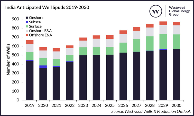 India Anticipated Well Spuds 2019-2030, Westwood Wells & Production Outlook