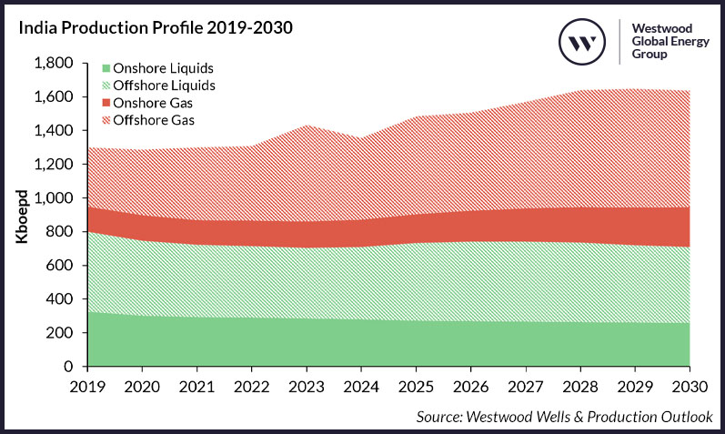 India Production Profile 2019-2030, Westwood Wells & Production Outlook