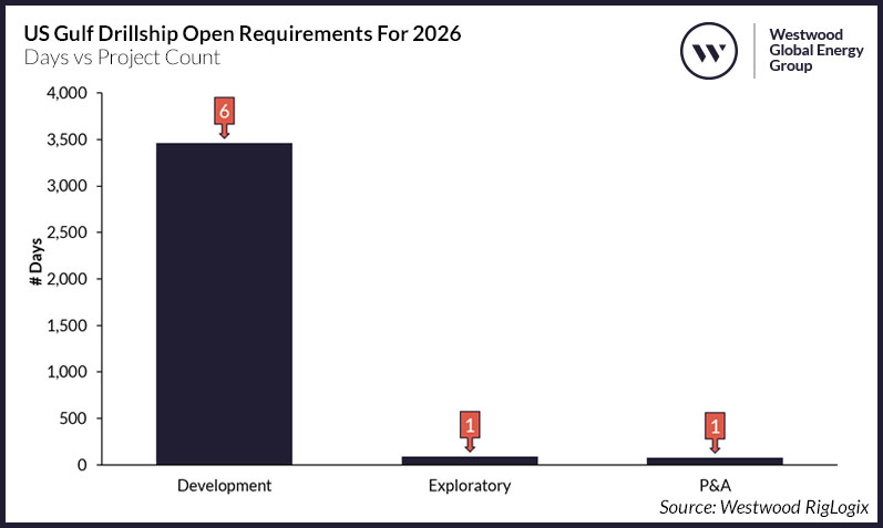 Figure 2_ US Gulf Drillship Open Requirements For 2026