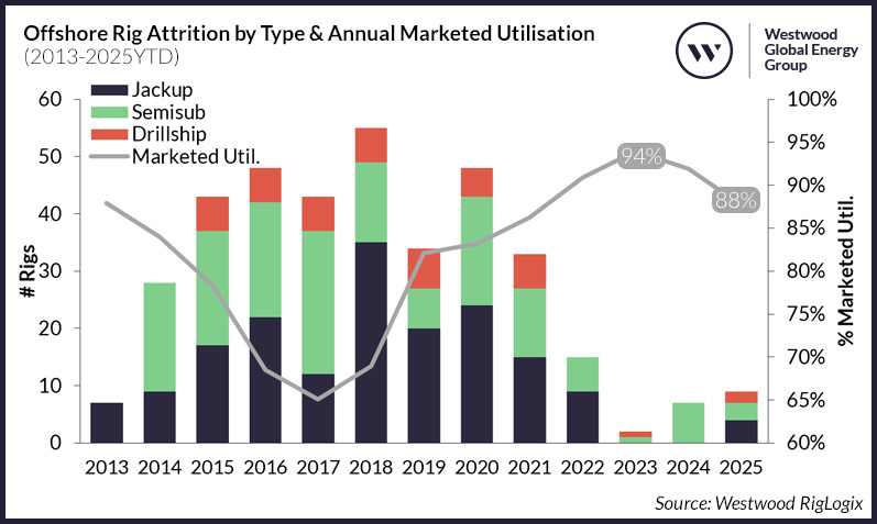 Offshore Rig Attrition & Annual Marketed Utilisation