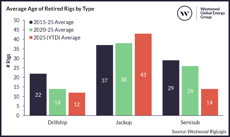 Average Age of Retired Rigs by Type