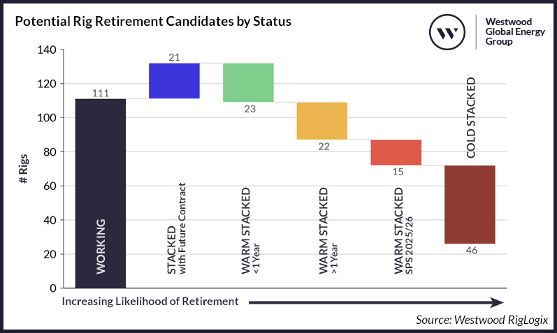 Potential Rig Retirement Candidates