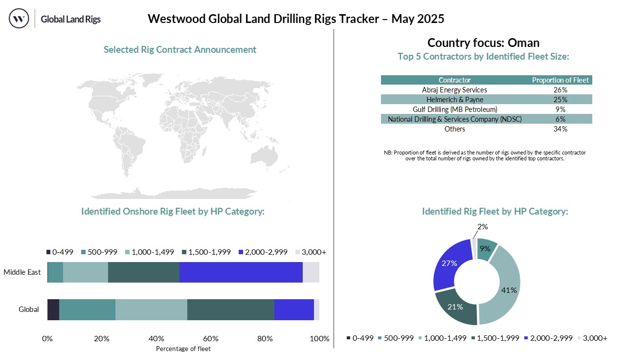 May 2025 Land Rig Dashboard