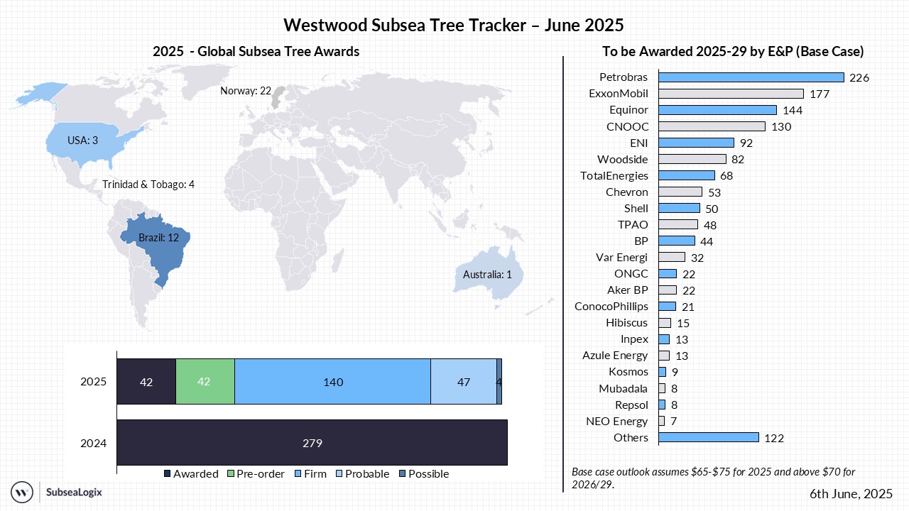Subsea Tree Tracker June 2025