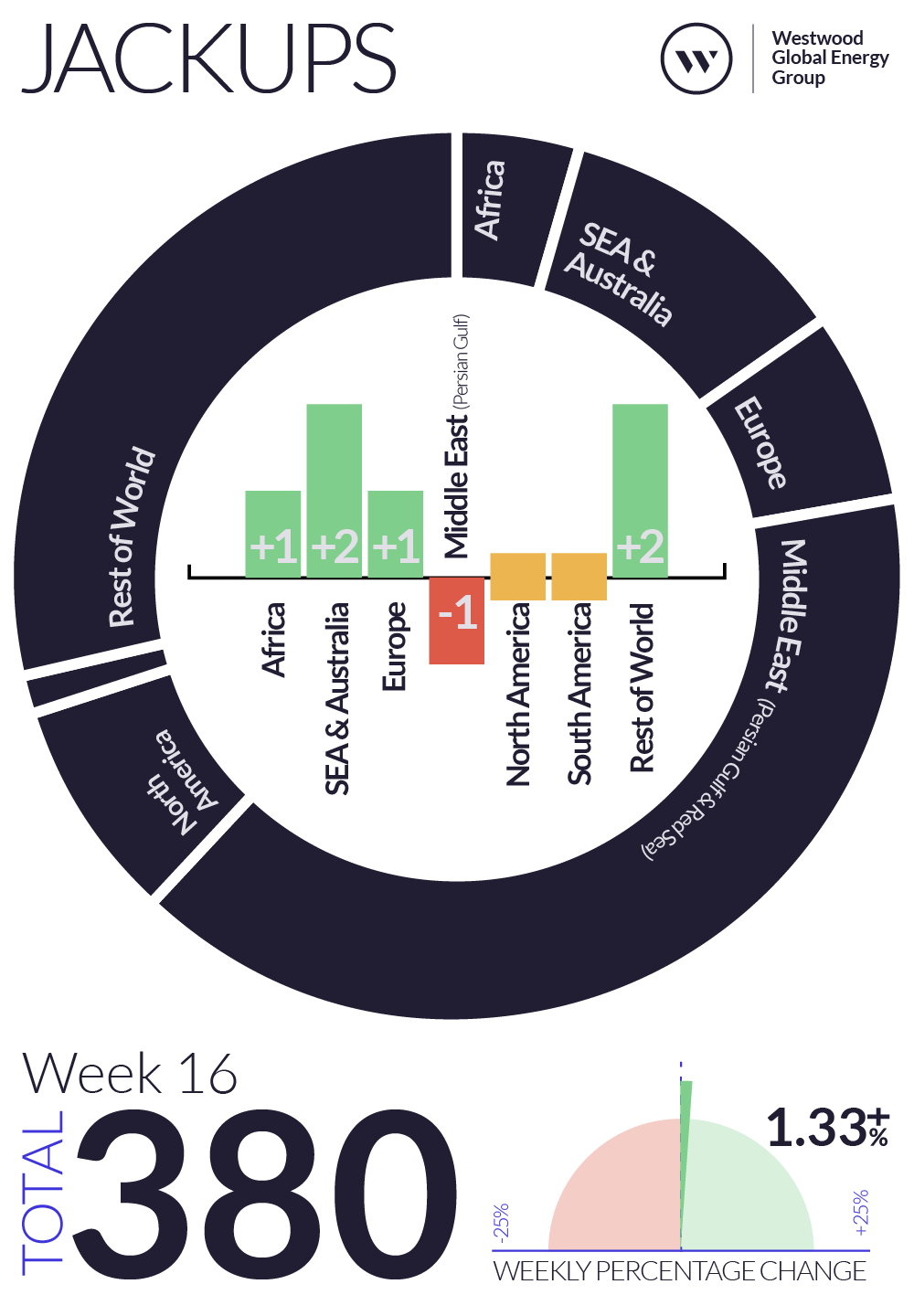 Weekly Global Offshore Rig Count, Jackups, Week 16 2025