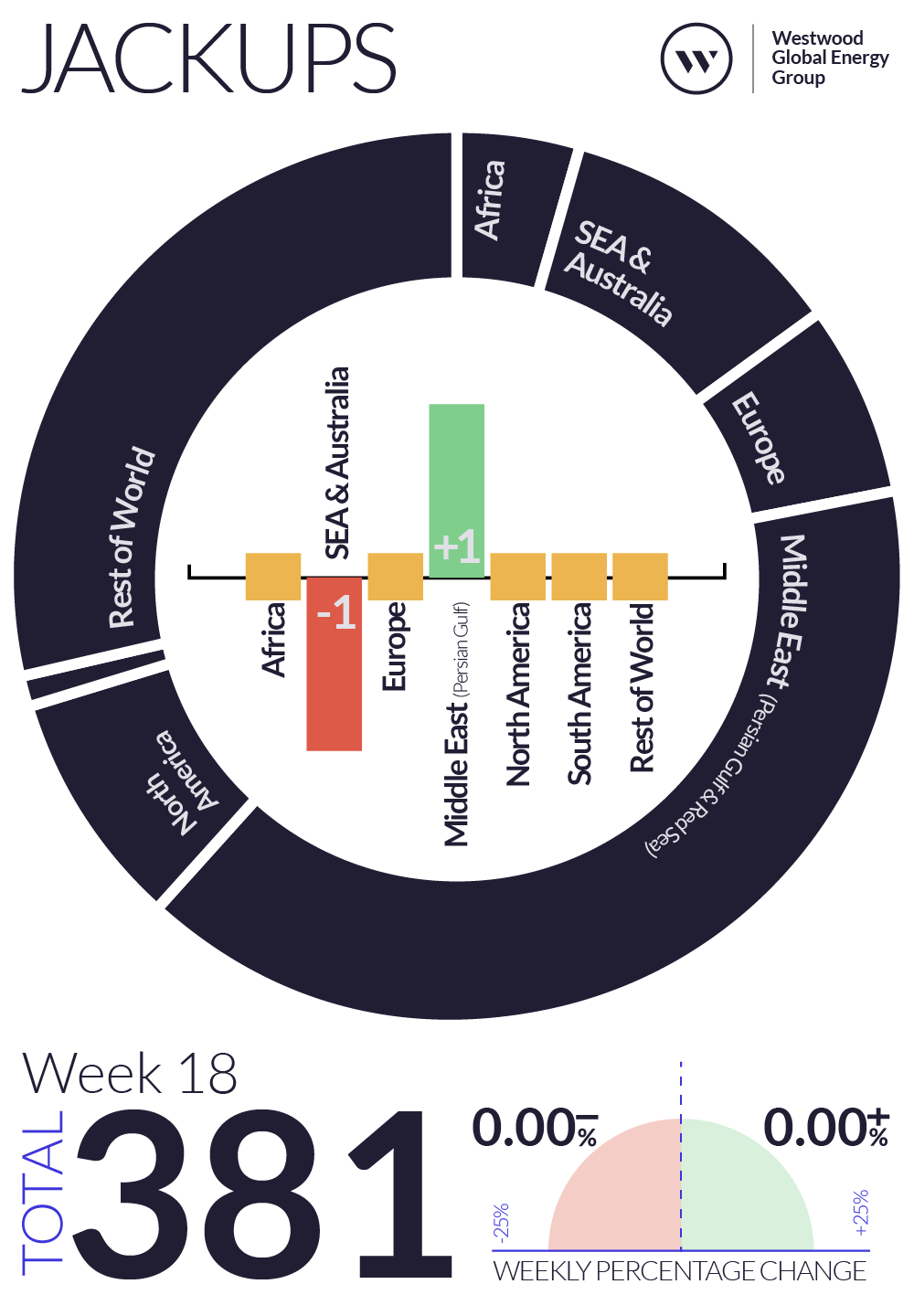 Weekly Global Offshore Rig Count, Jackups, Week 18 2025