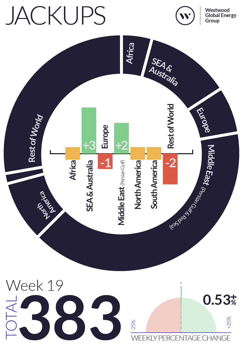 Weekly Global Offshore Rig Count, Jackups, Week 19 2025