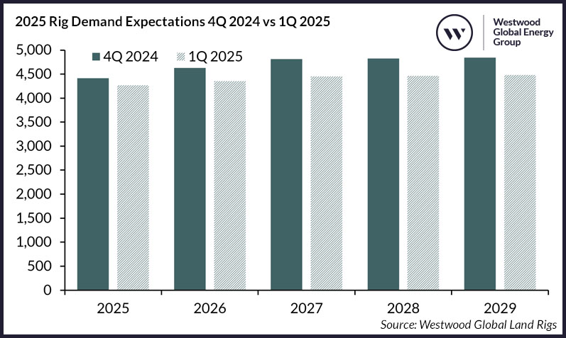 2025 Rig Demand Expectations 4Q 2024 vs 1Q 2025