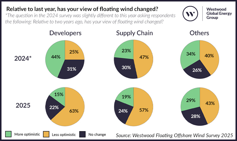 Relative to last year, has your view of floating wind changed