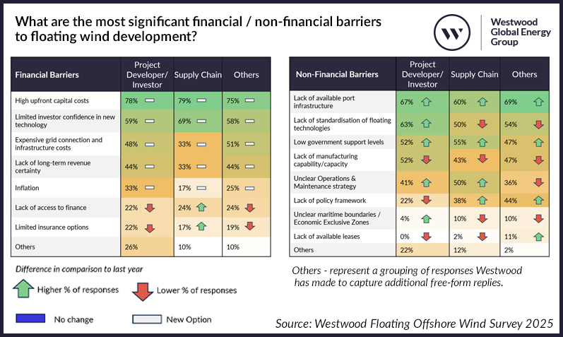 What are the most significant financial and non-financial barriers to floating wind development