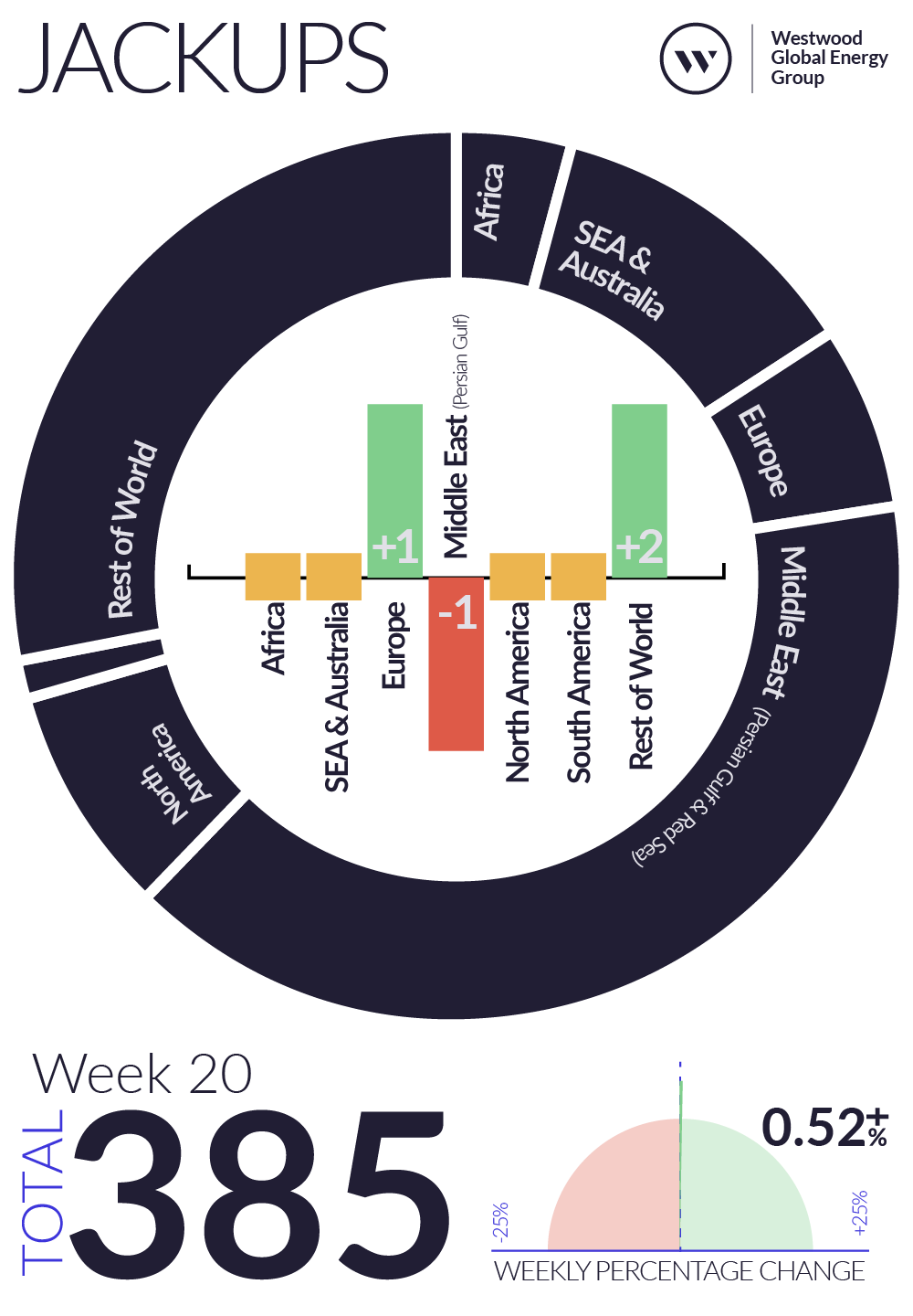 Weekly Global Offshore Rig Count, Jackups, Week 20 2025