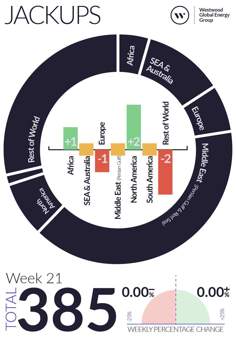 Weekly Global Offshore Rig Count, Jackups, Week 21 2025