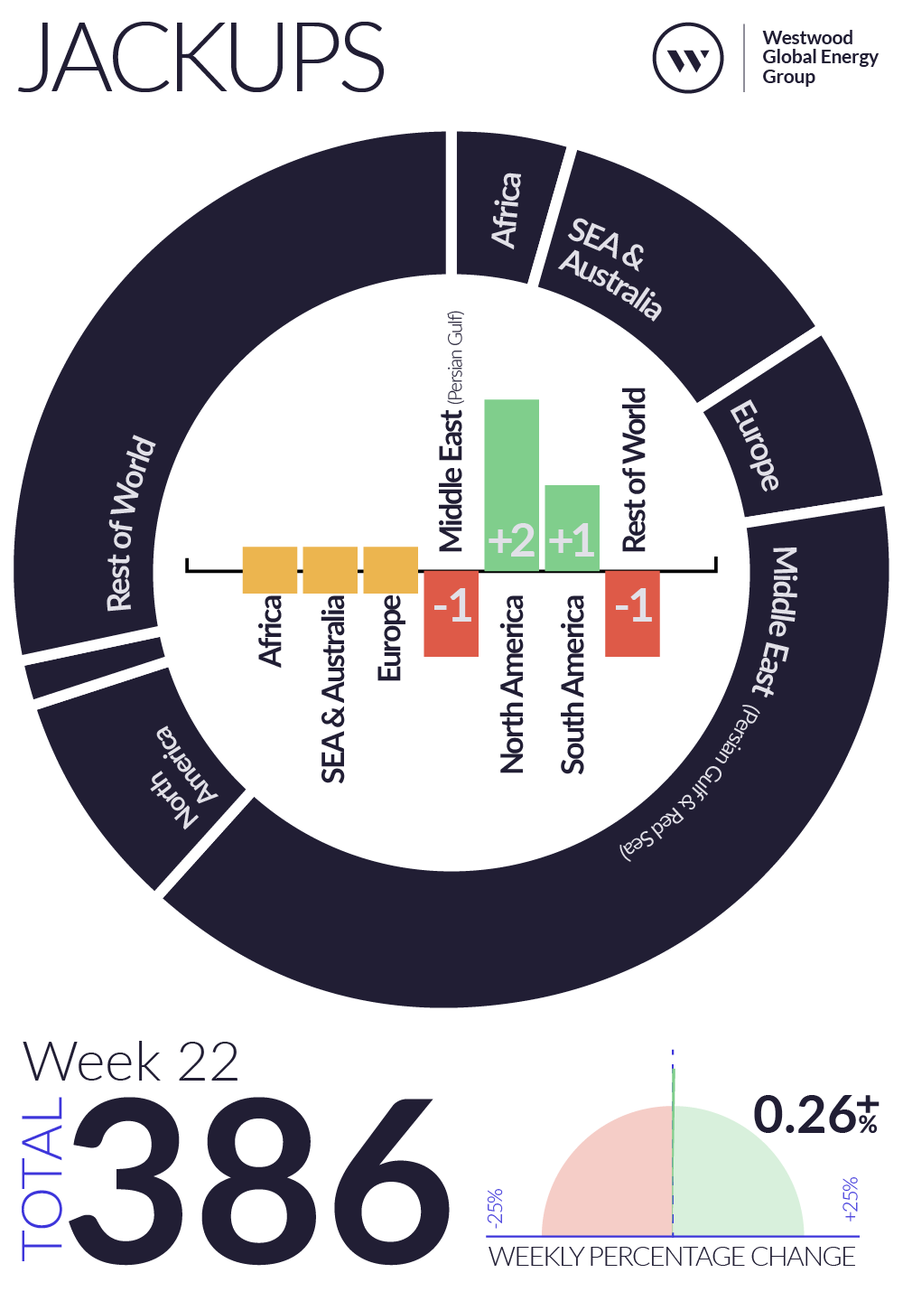 Weekly Global Offshore Rig Count, Jackups, Week 22 2025
