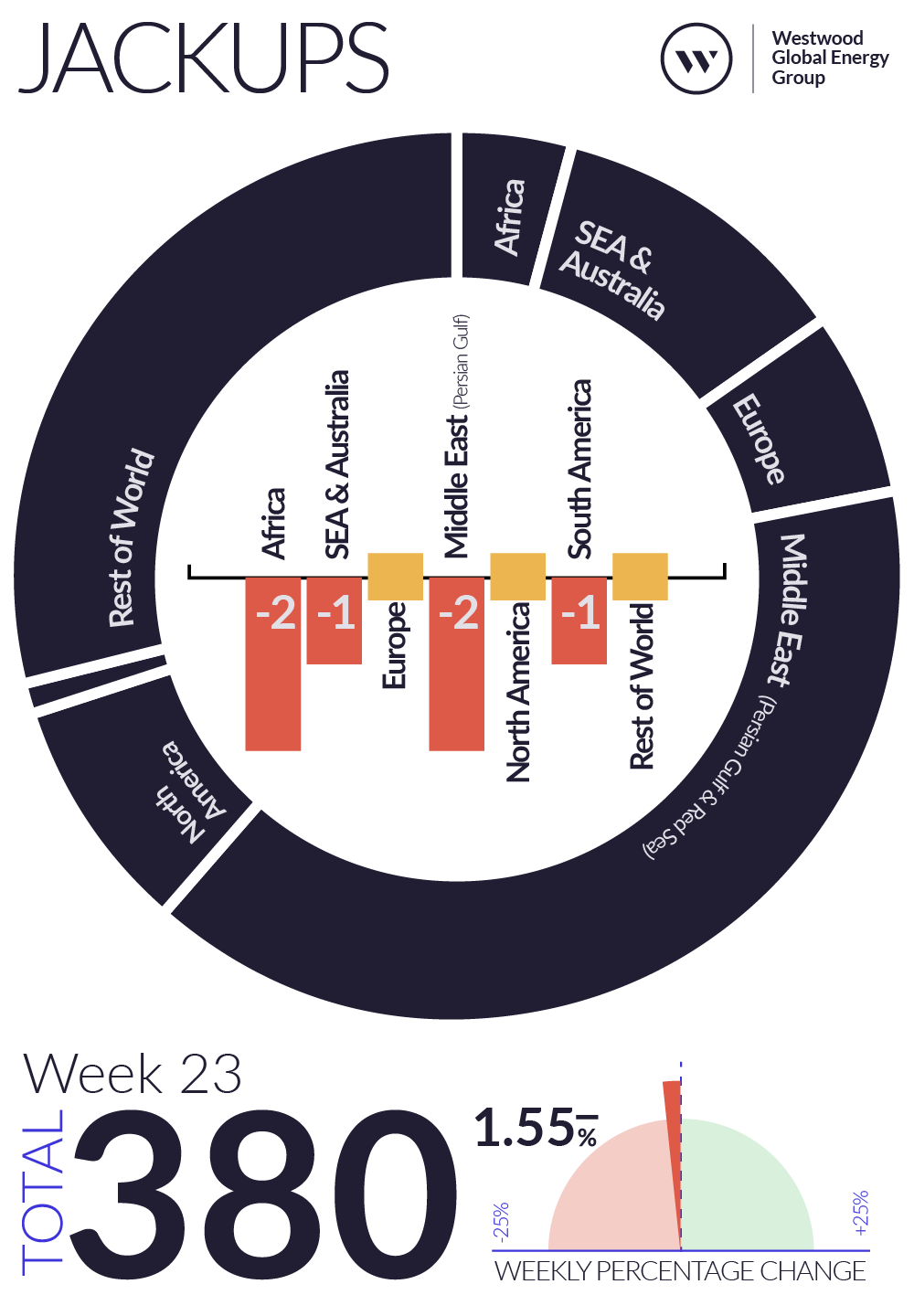 Weekly Global Offshore Rig Count, Jackups, Week 23 2025