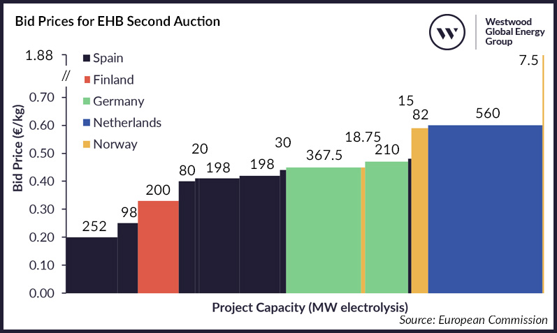 Figure 1_ Bid Prices for EHB Second Auction